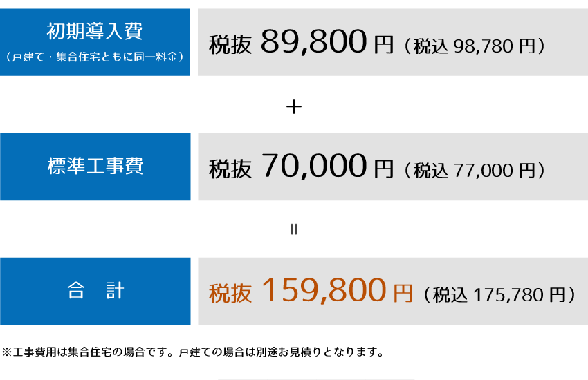 初期費用合計:159,800円（税込175,780円）